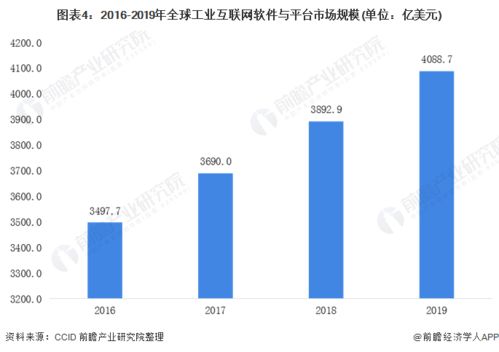 2020年全球工业互联网行业产品竞争格局与发展前景预测 聚焦互联网销售模式
