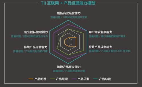 TII企业互联网产品经理特训营火热报名中 打造互联网销售精英