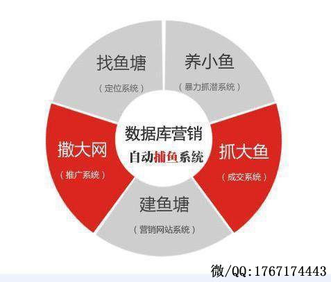 实战必知 网络推广中的五大互联网主流营销手段